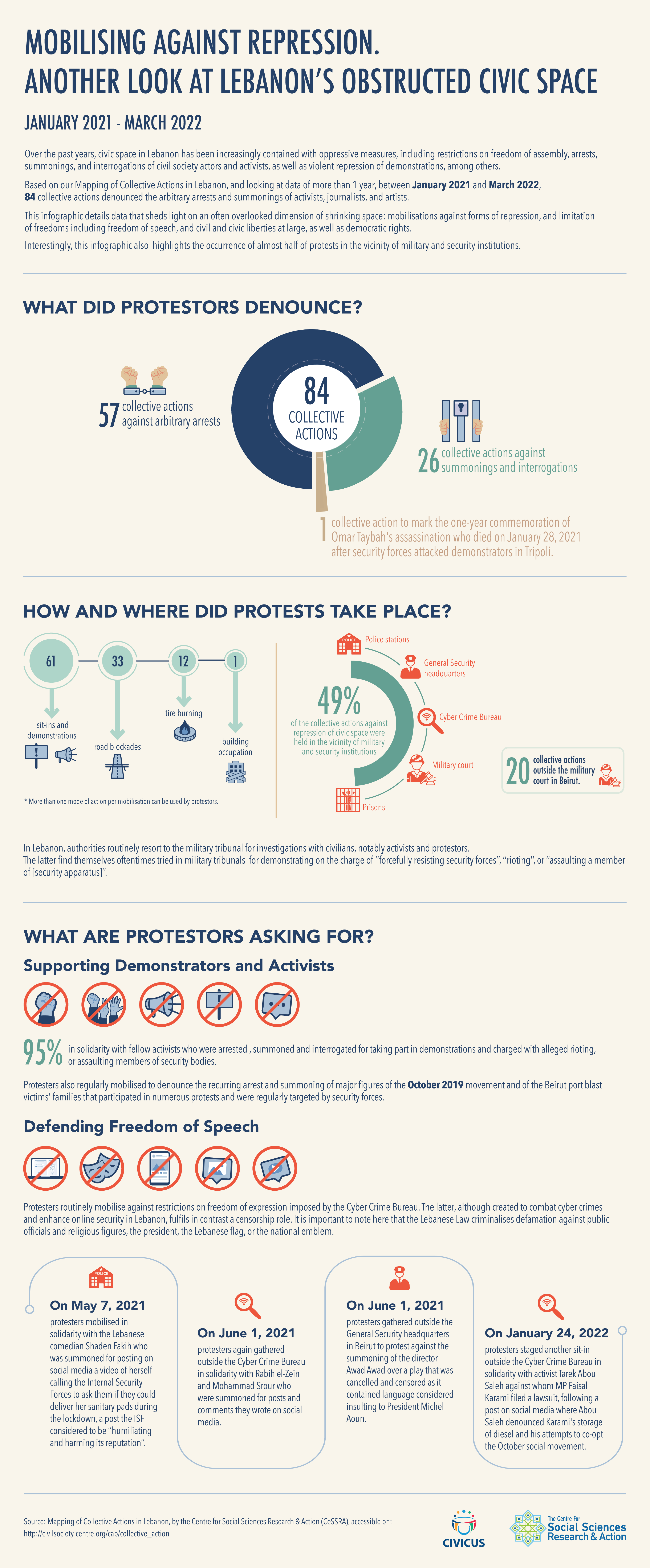 Mobilising Against Repression. Another Look at Lebanon's Obstructed Civic Space.