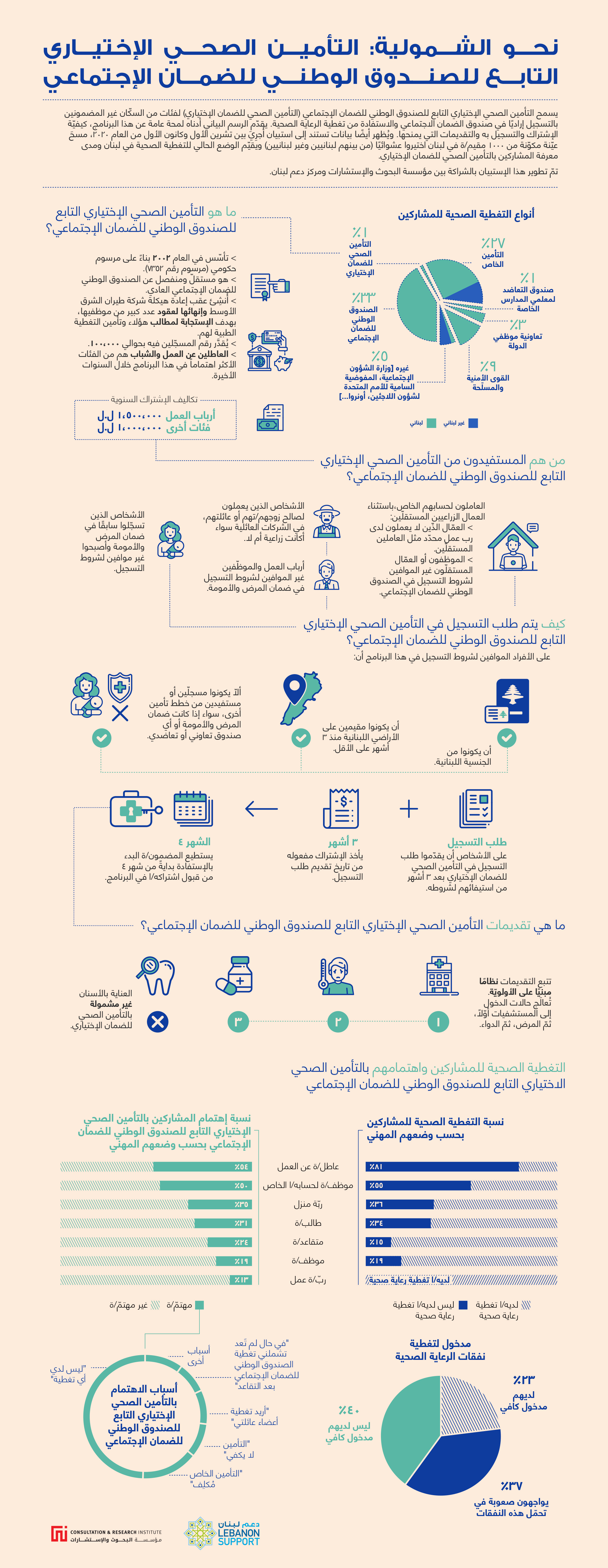نحو الشمولية: التأمين الصحي الاختياري التابع للصندوق الوطني للضمان الإجتماعي