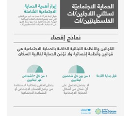 الحماية الإجتماعية تستثني اللاجئين/ات الفلسطينيين/ات