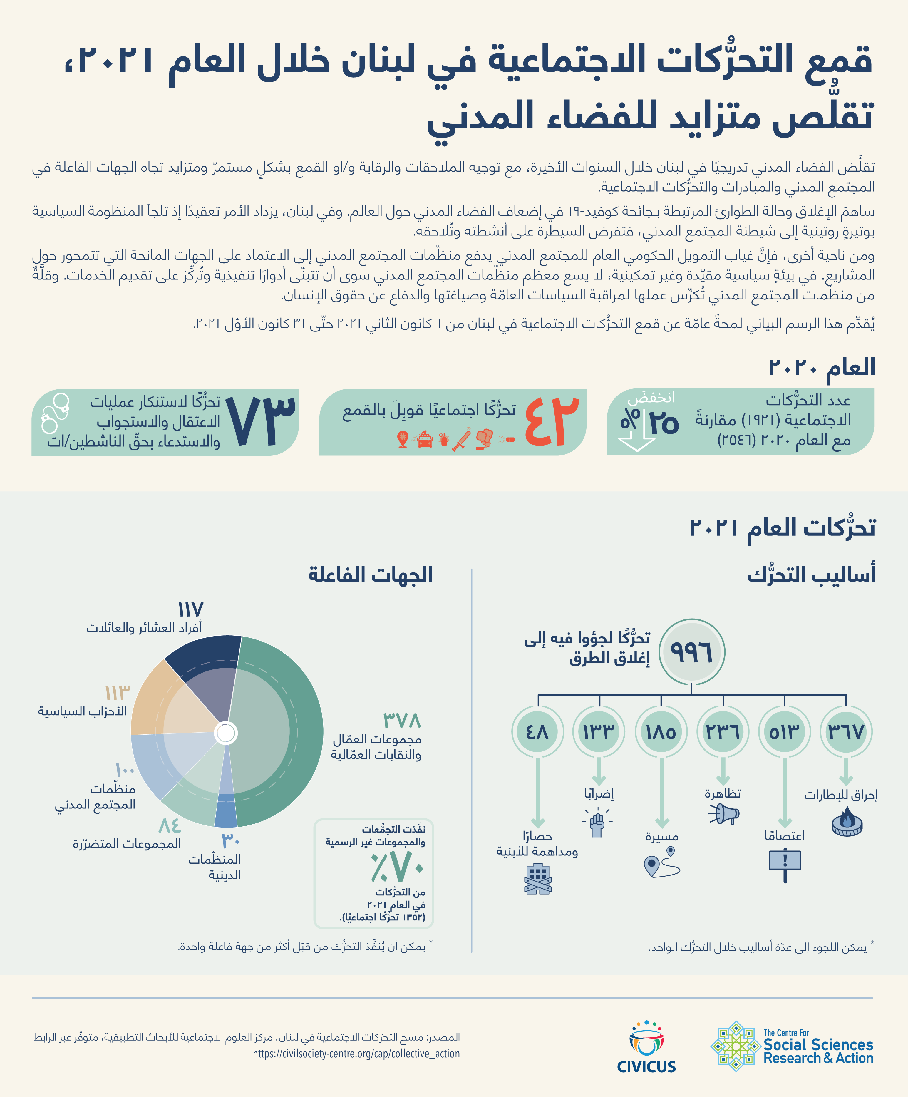 قمع التحرّكات الاجتماعية في لبنان...