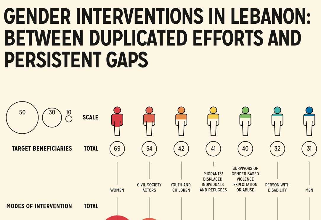 Gender interventions in Lebanon:...
