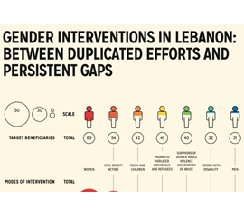Gender interventions in Lebanon: between duplicated efforts...