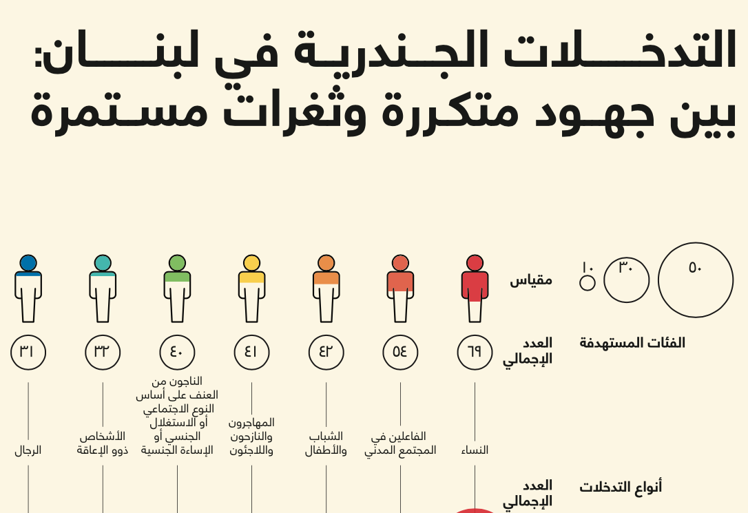 التدخلات الجندرية في لبنان: بين...