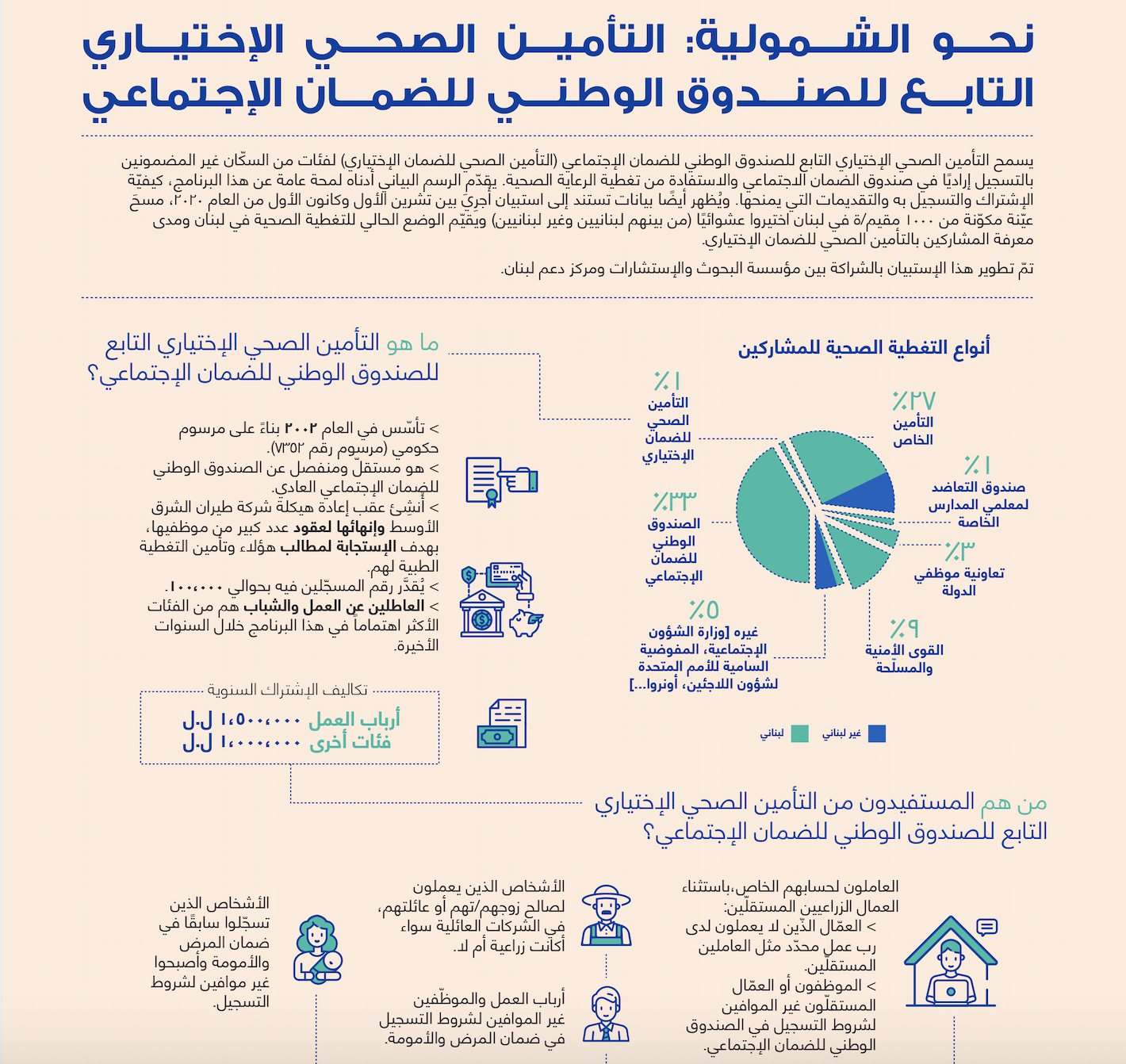  نحو الشمولية: التأمين الصحي الاختياري التابع للصندوق الوطني للضمان الإجتماعي